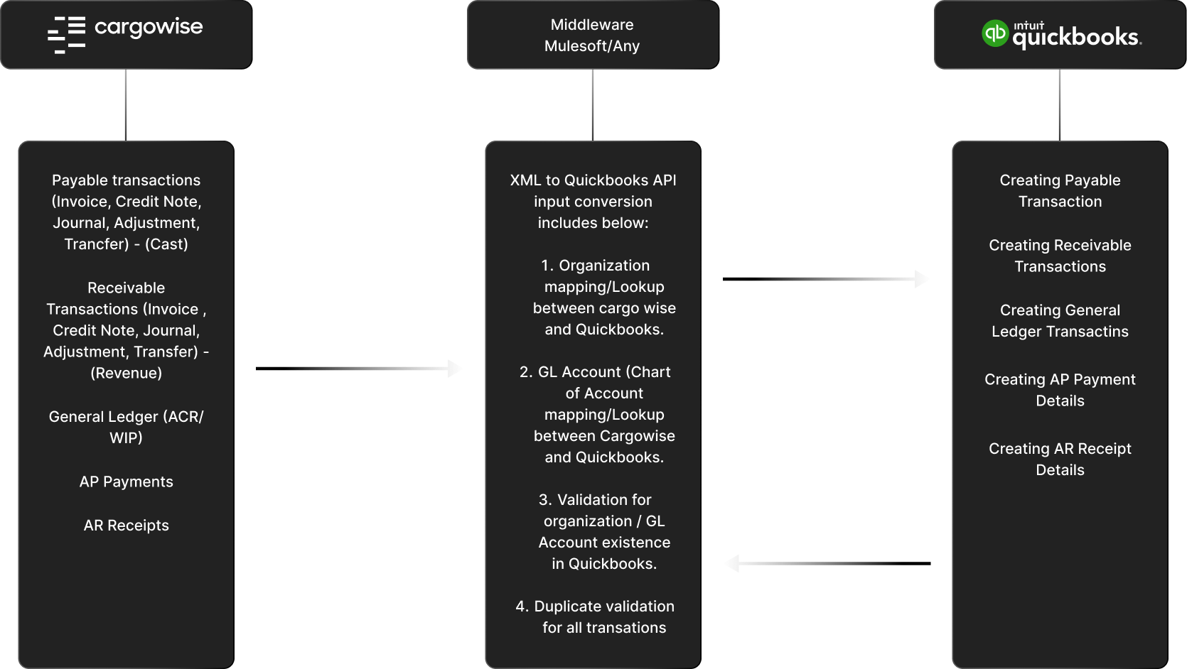 CargoWise-Xero Integration flowchart