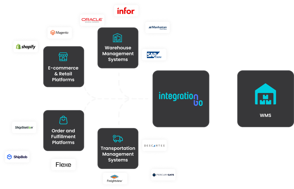 Integration System Diagram