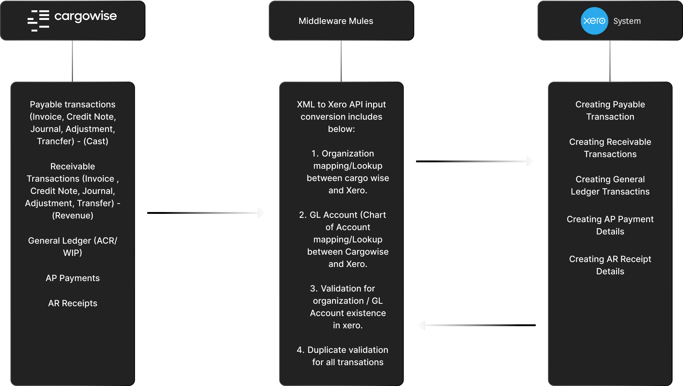 CargoWise-Xero Integration flowchart