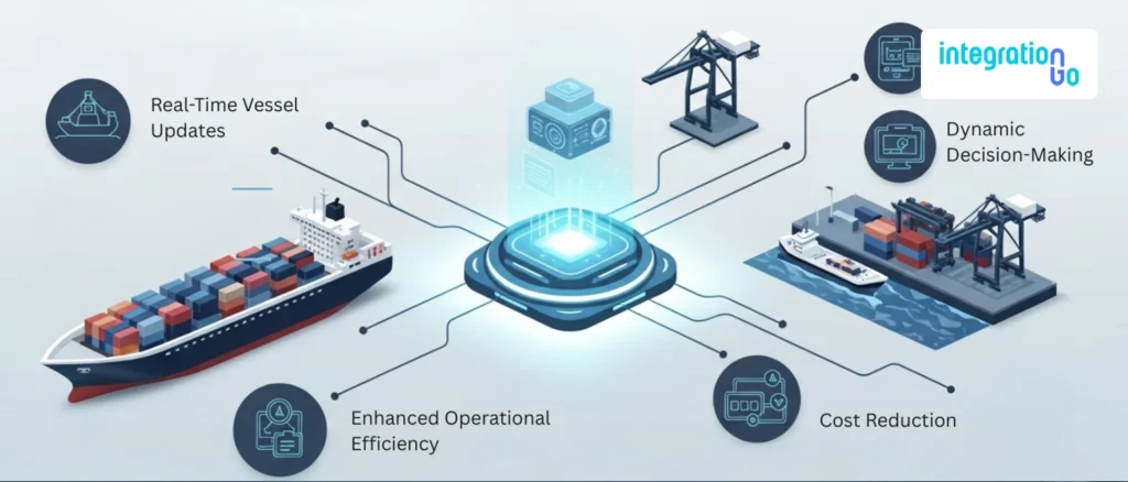 How Does Real-Time Integration Benefit Shipping Lines and Stevedores?