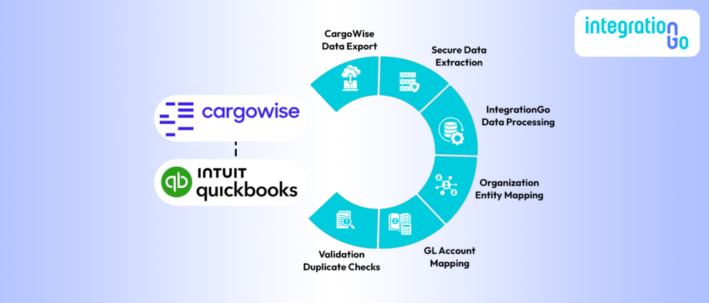What are the Key Benefits of Automating Accounting Workflows Using CargoWise and QuickBooks Integration?